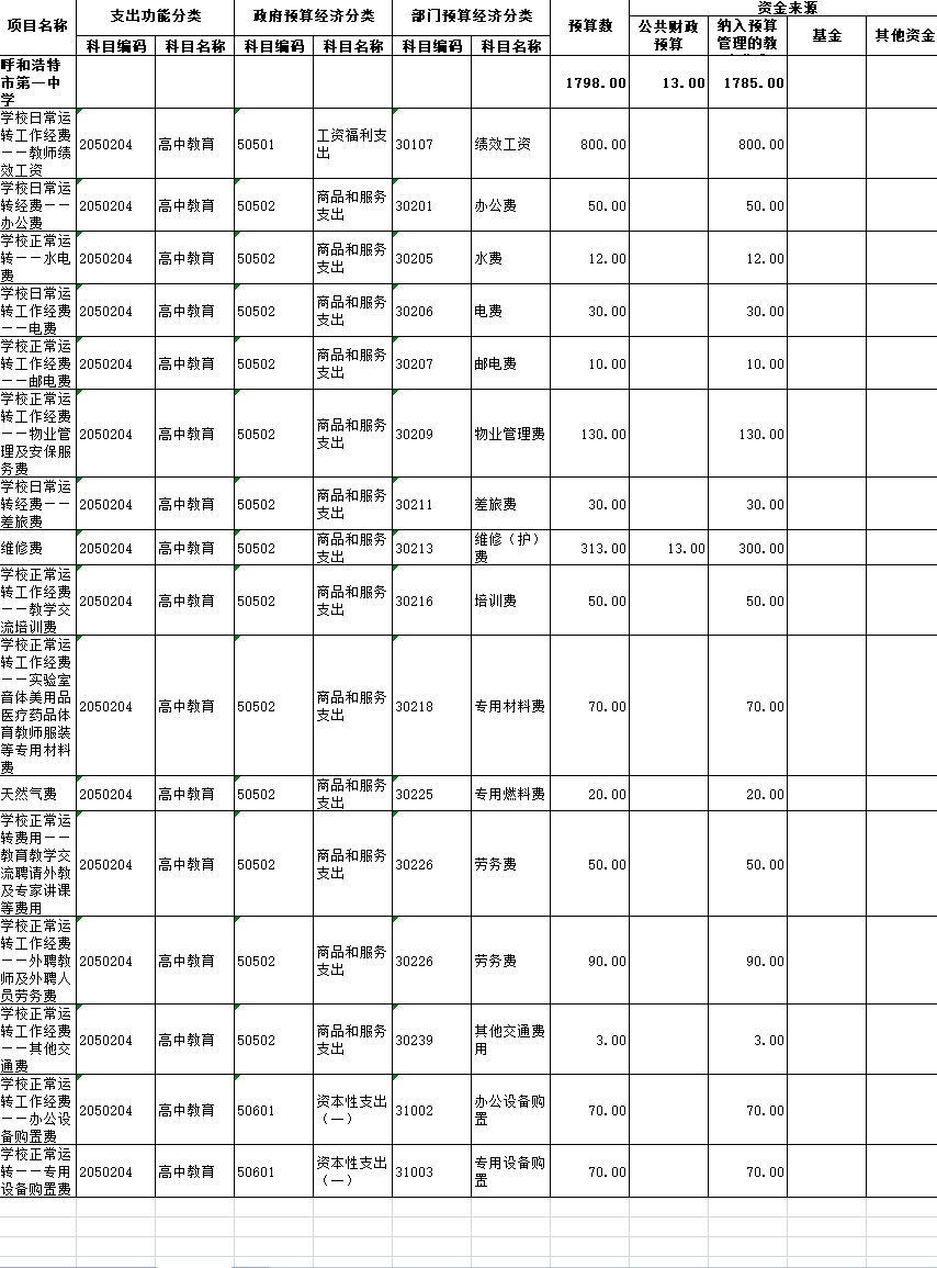 標(biāo)題：呼市一中2020年項(xiàng)目支出預(yù)算公開(kāi)
瀏覽次數(shù)：429
發(fā)表時(shí)間：2020-05-07